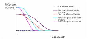 滲碳、擴(kuò)散脈沖過程中，零件表面的碳濃度變化
