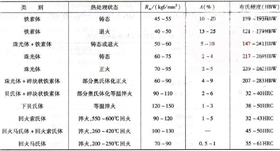 球墨鑄鐵熱處理后的力學(xué)性能