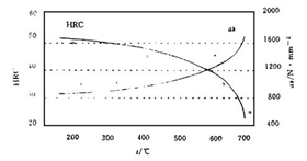 回火溫度對(duì)P20鋼硬度、沖擊韌性的影響.jpg