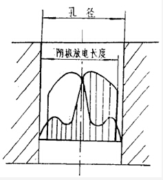 小孔內(nèi)輝光呈不疊加分布