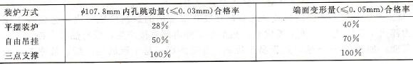 齒輪熱處理裝爐方式