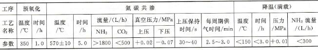 主驅動齒輪氮碳共滲工藝參數(shù)