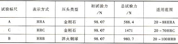  洛氏硬度試驗標(biāo)尺及適用范圍