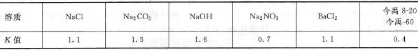  熱處理常用溶質(zhì)的K值