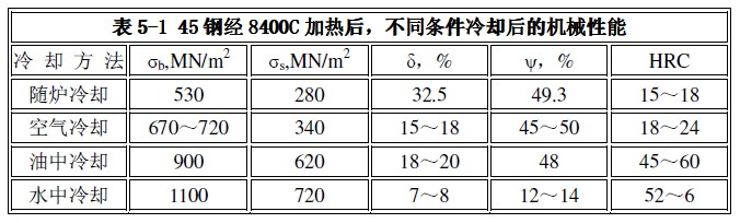 不同條件冷卻后的機械性能