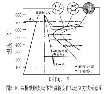 共析碳鋼奧氏體等溫轉(zhuǎn)變曲線建立方法示意圖.jpg