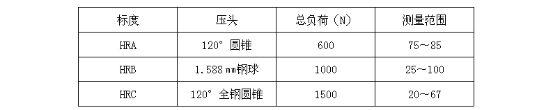 洛氏硬度及應(yīng)用范圍