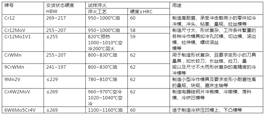 冷作模具鋼的牌號、熱處理、性能和用途.png